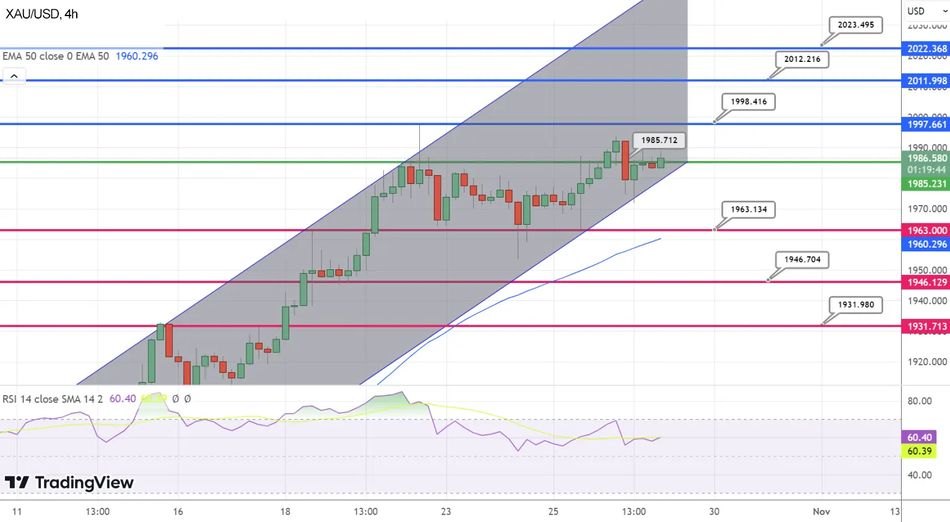 Технический анализ золота XAU/USD